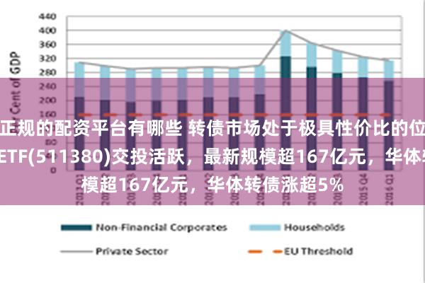 正规的配资平台有哪些 转债市场处于极具性价比的位置，可转债ETF(511380)交投活跃，最新规模超167亿元，华体转债涨超5%